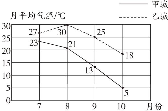 月份10