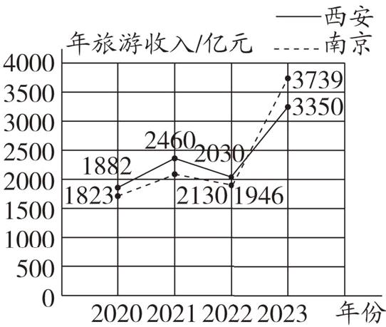 2020202120222023年份