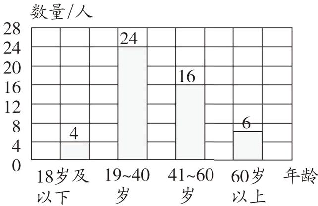 18岁及1940416060岁年龄以上以下