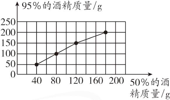 408012016020050的酒精质量g