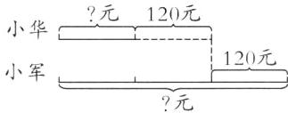 120元小军元