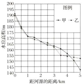 140距河源的距离/km