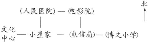 文化小星家一电信局博文小学中心