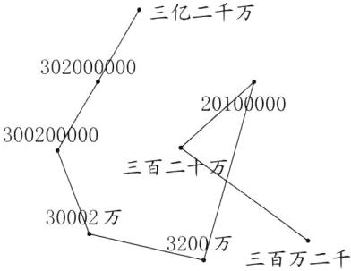 300Q2万20万三百万二千