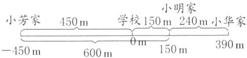 390m150m450m600m