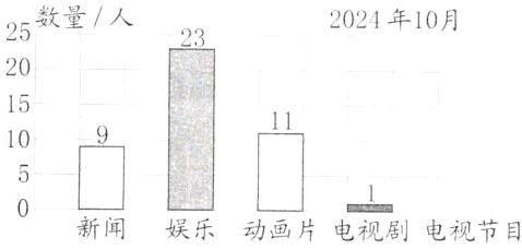 新闻娱乐动画片电视剧电视节目