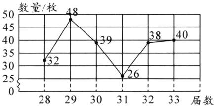 25一一一V26282930313233届数