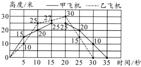 5101520253035时间秒