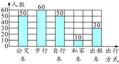 公交步行自行私家出租出行车车方式