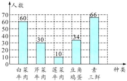 种类白菜芹菜莲菜豆角素牛肉牛肉牛肉鸡蛋三鲜