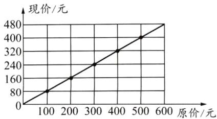 0二0匚00500100200300400500600原价元
