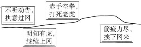 筋疲力尽 明知有虎 挨下冈来继续上冈