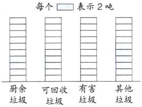 有害其他厨余可回收垃圾垃圾垃圾垃圾