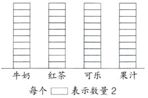牛奶红茶可乐果汁每个口表示数量2