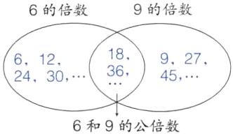 6和9的公倍数
