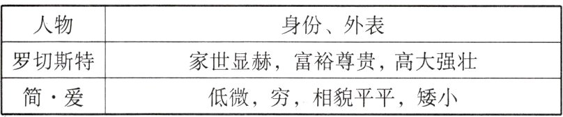 简爱低微穷相貌平平矮小