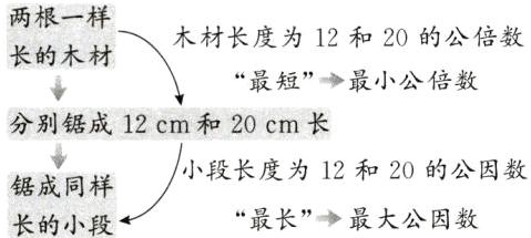 锯成同释小段长度为12和20的公因数最长最大公因数长的小段
