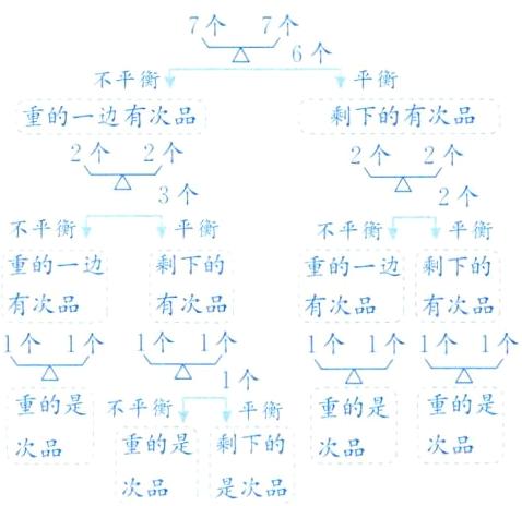 重的是剩下的次品次品次品次品是次品