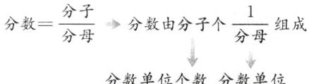 分母分数单位个数分数单位