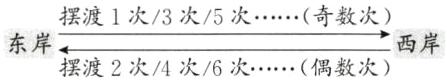 奇数次摆渡1次3次5次西岸东岸摆渡2次4次6次偶数次