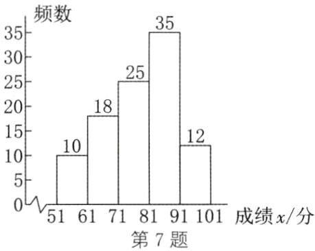 5161718191101成绩x分第7题