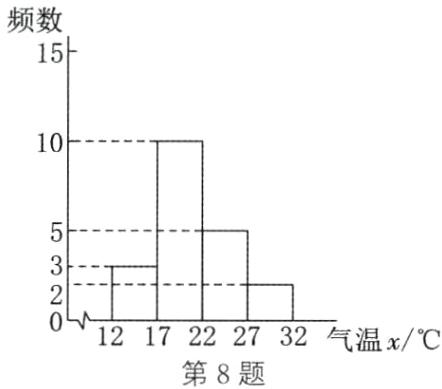 1217222732气温x第8题
