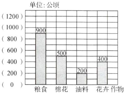 200二二0粮食棉花油料花卉作物