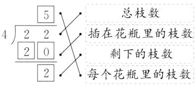 剩下的枝数每个花瓶里的枝数