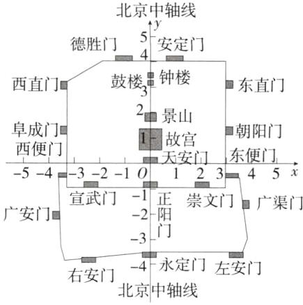 4F永定门左安门右安门北京中轴线