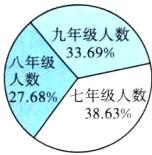 2768七年级人数3863