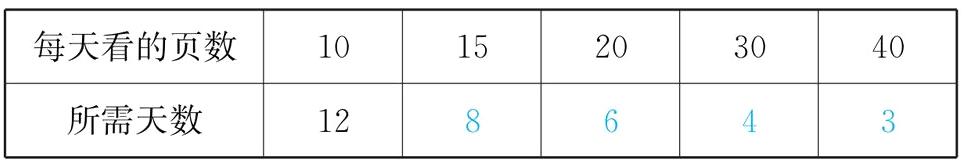 所需天数12