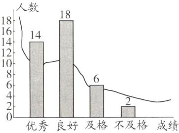优秀良好及格不及格成绩