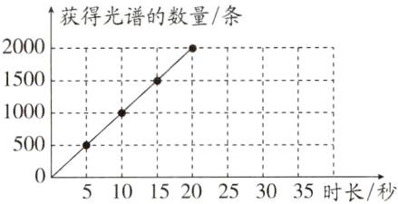 50035101520253035时长秒