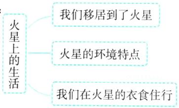 我们在火星的衣食住行