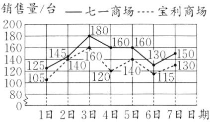 1日2日3日4日5日6日7日日期