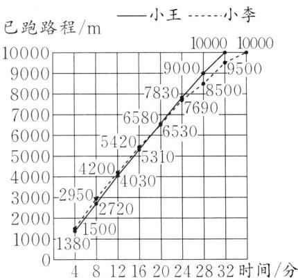 1000弯48121620242832时间分