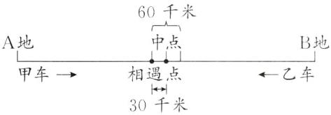 相遇点甲车乙车30千米