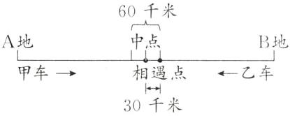 相遇点一乙车甲车30千米