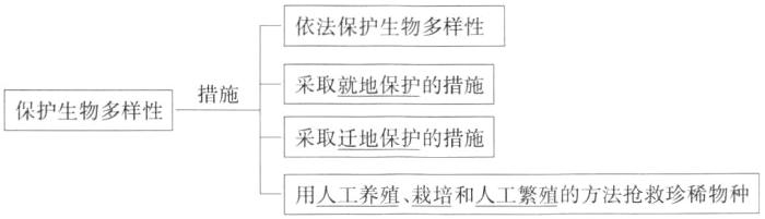 用人工养殖栽培和人工繁殖的方法抢救珍稀物种