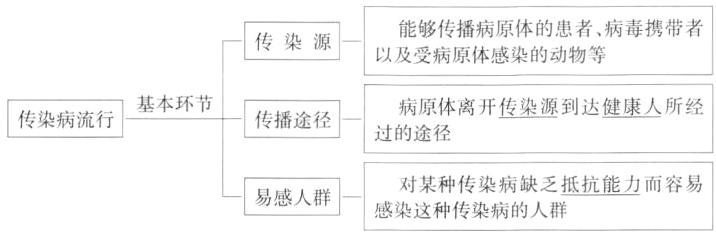 对某种传染病缺乏抵抗能力而容易易感人群感染这种传染病的人群