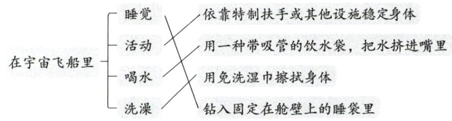 洗澡钻入固定在舱壁上的睡袋里
