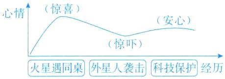 火星遇同桌外星人袭击科技保护经历