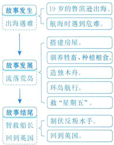 智救船长回到英国回到英国
