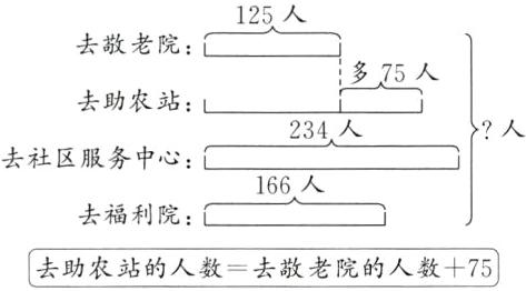 去助农站的人数去敬老院的人数75