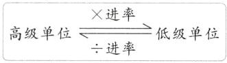 X进率高级单位低级单位进率