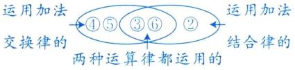 结合律的交换律的两种运算律都运用的