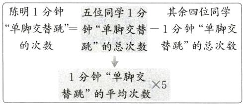 1分钟单脚交5替跳的平均次数