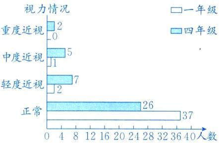 正常370481216202428323640人数