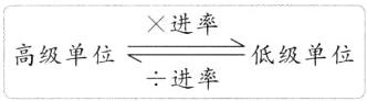 低级单位高级单位进率
