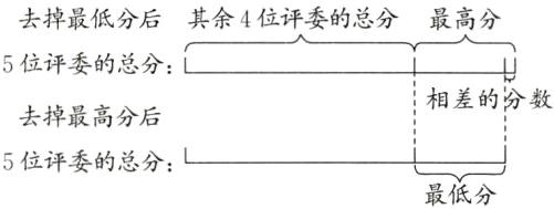 5位评委的总分最低分
